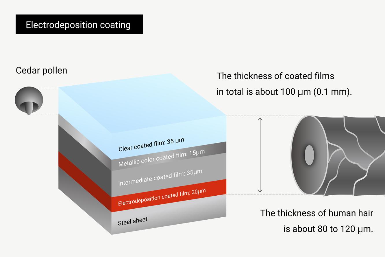 Ecoat (Electrodeposition Coating) Technology Nippon Paint Holdings