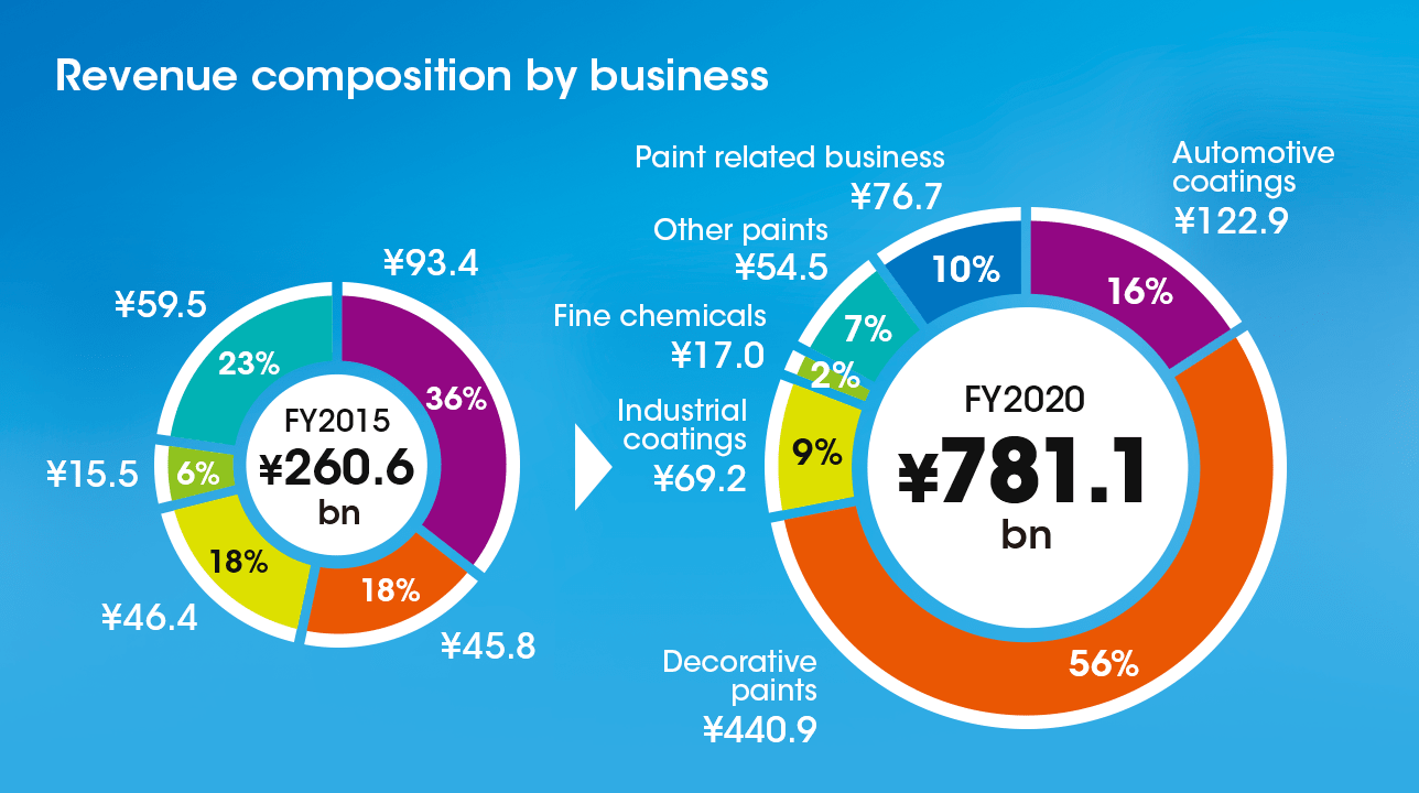 Revenue composition by business