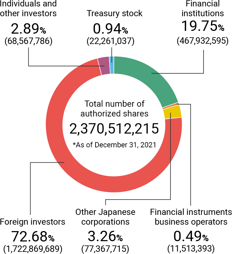 Stock Information Nippon Paint Holdings