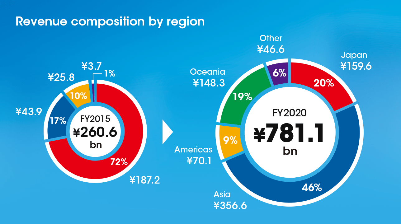 Revenue composition by region