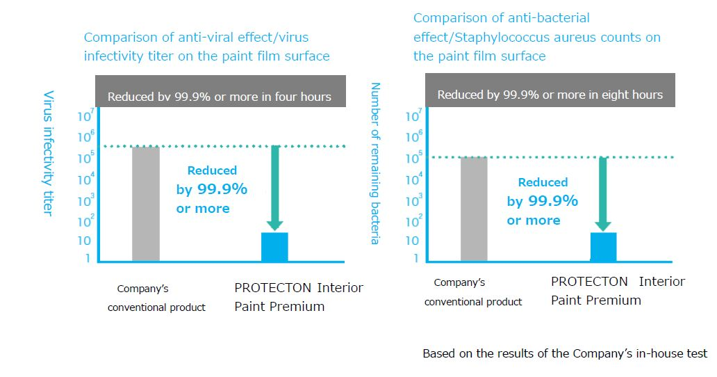 Nippon Paint Holdings Develops “PROTECTON,” a New Brand Specialized in Anti-viral and Anti-bacterial Products