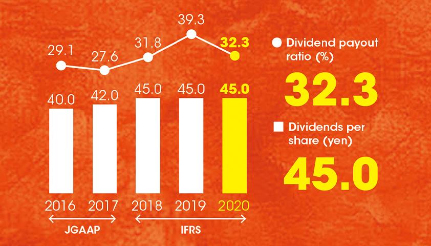 Dividends per share / Dividend payout ratio (IFRS)