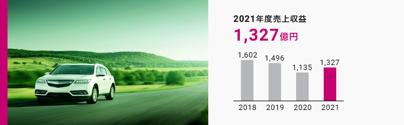 自動車用塗料 2020年度売上収益1,229億円