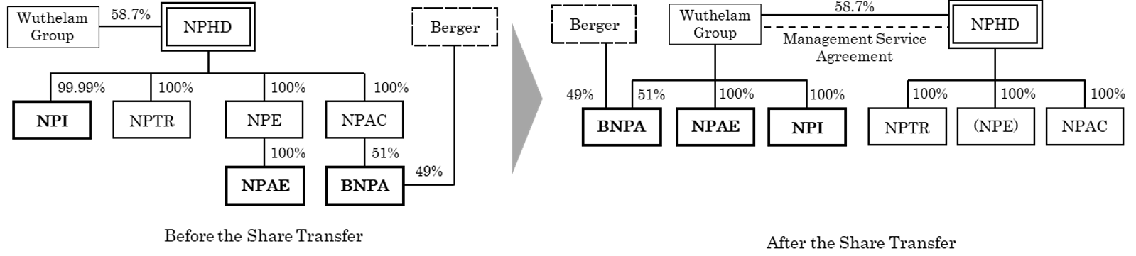 Change in capital relationship upon the Share Transfer