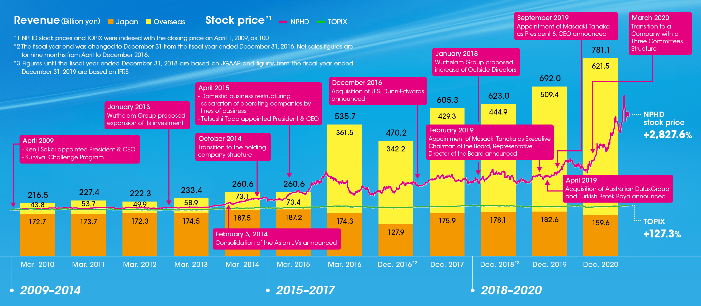 Revenue and Stock price