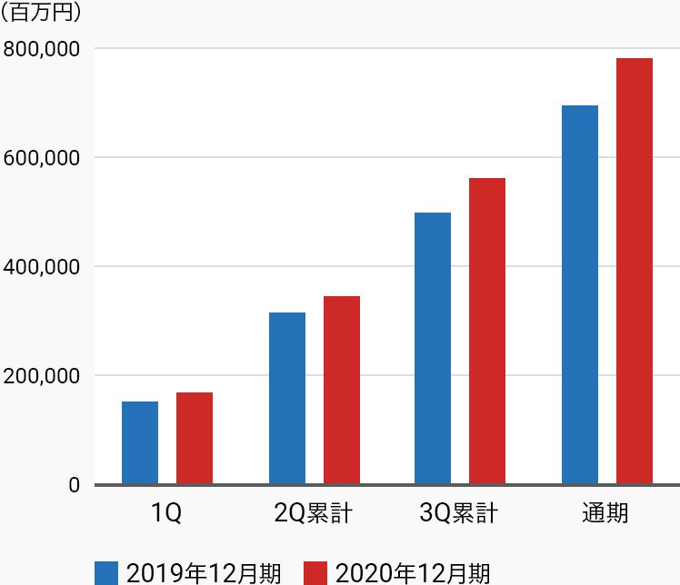 直近の業績 見通し 日本ペイントホールディングス