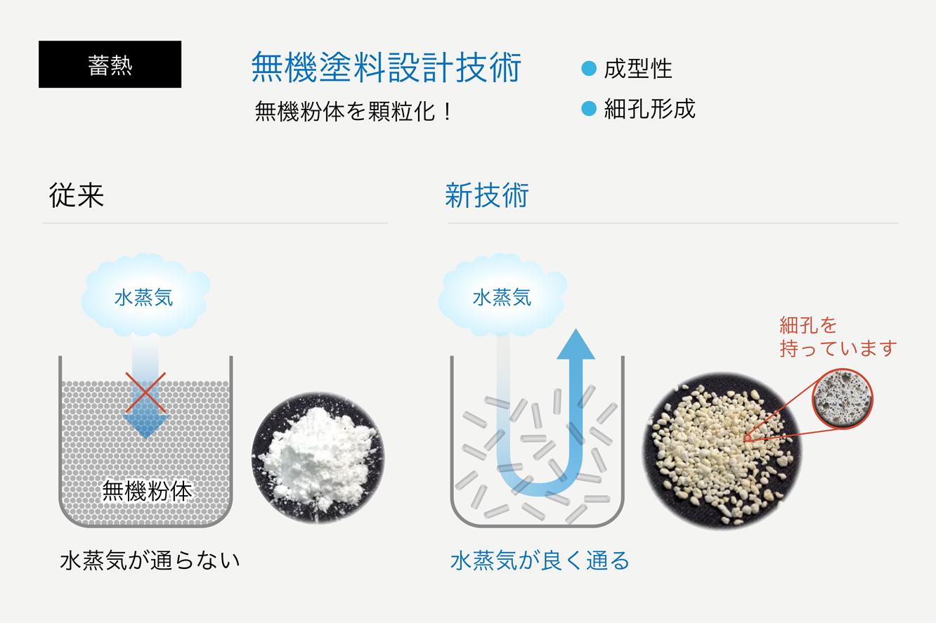 化学蓄熱材による熱の再利用技術 日本ペイントホールディングス