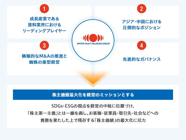 当社の強み 日本ペイントホールディングス