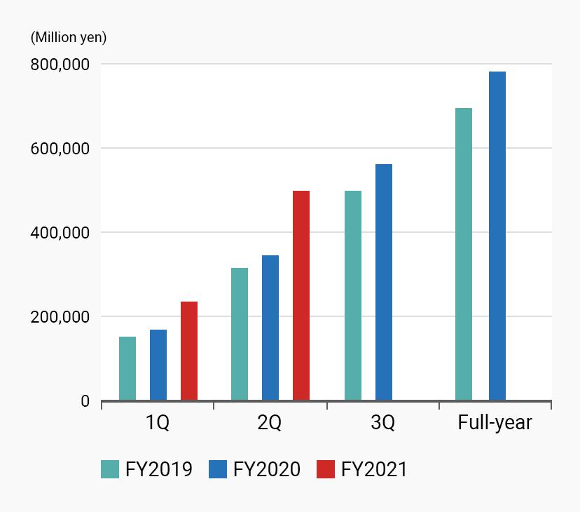 Latest Results and Forecast Nippon Paint Holdings