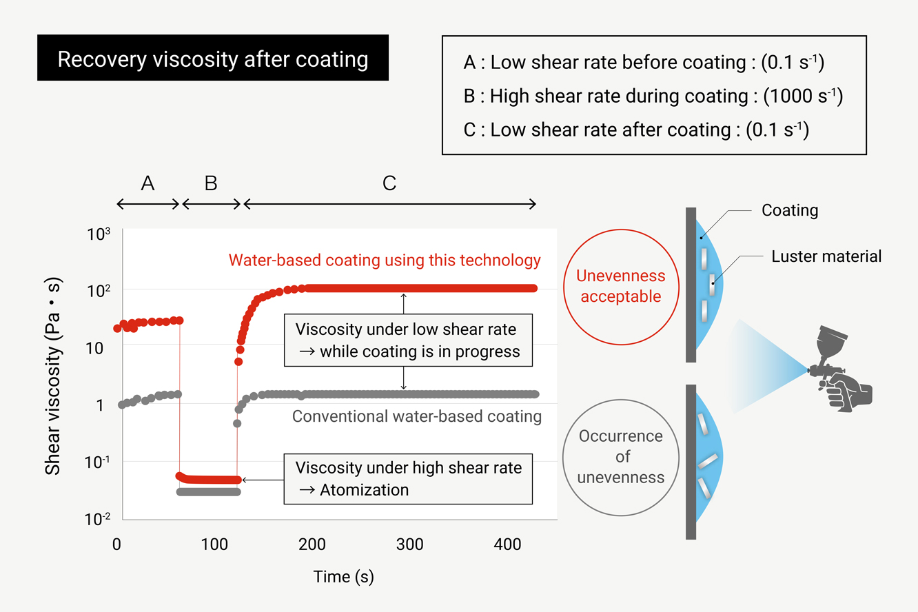 What is viscosity control technology for water-based paints that makes it possible to reduce the coating time?