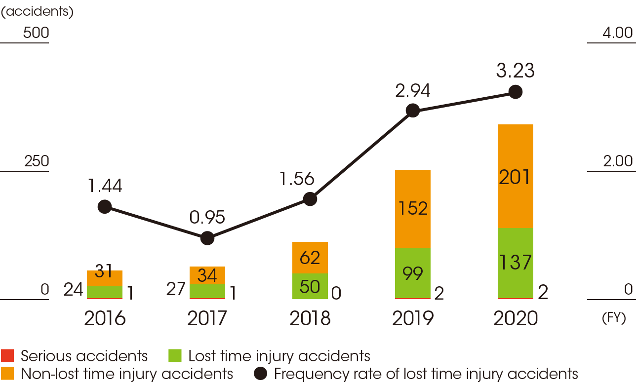 7-4_Number_of_workplace_accidents_overseas_e-min