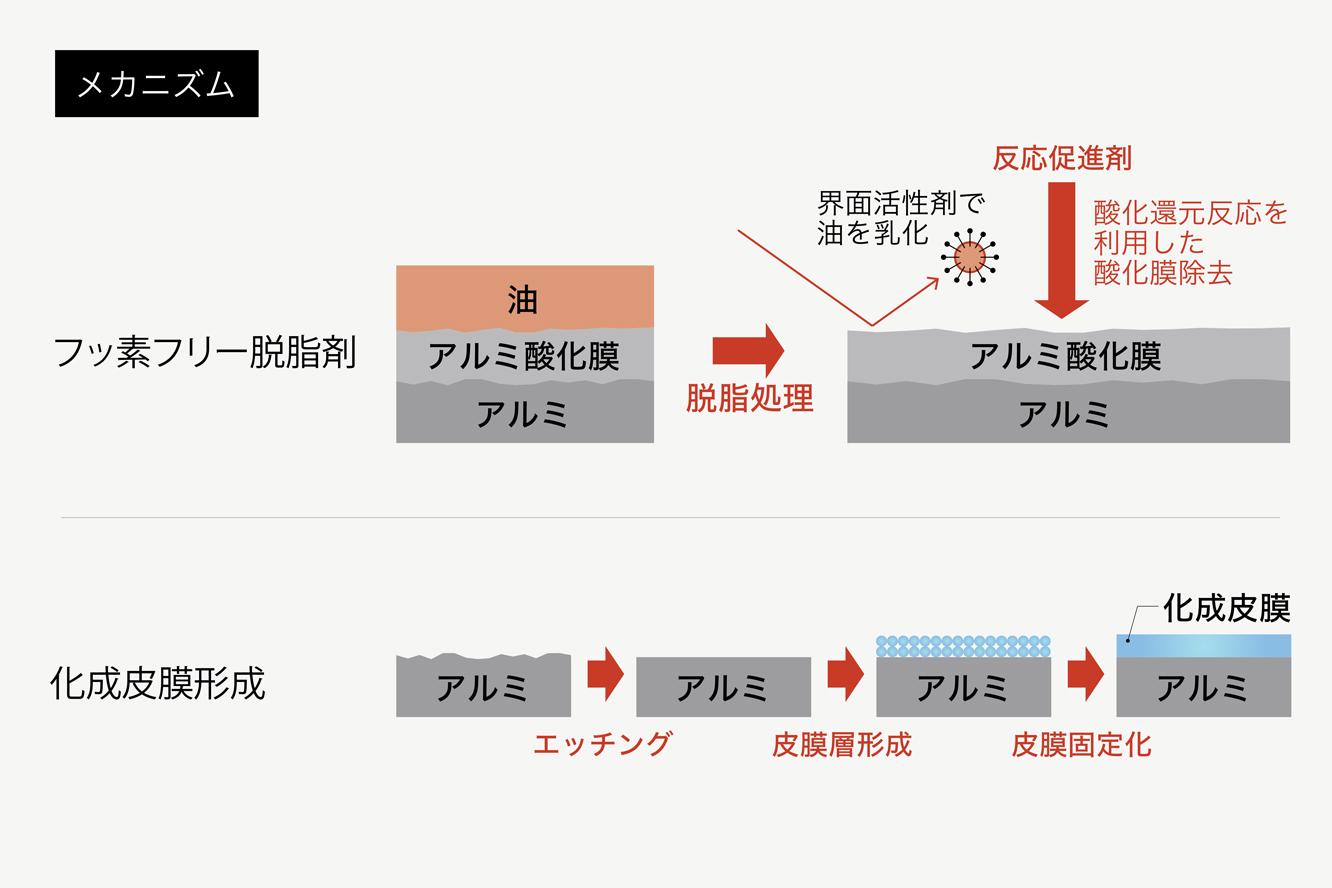 飲料 アルミ の洗浄 防錆処理 日本ペイントホールディングス