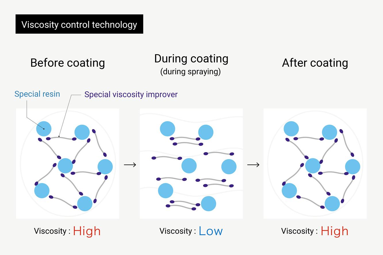 Viscosity control technology for waterbased paints that makes it