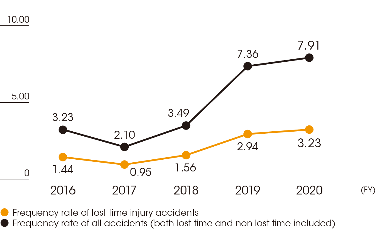7-4_Frequency_rate_of_lost_time_injury_accidents_overseas_e-min