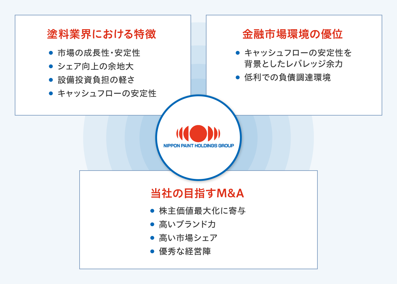 当社の強み 日本ペイントホールディングス