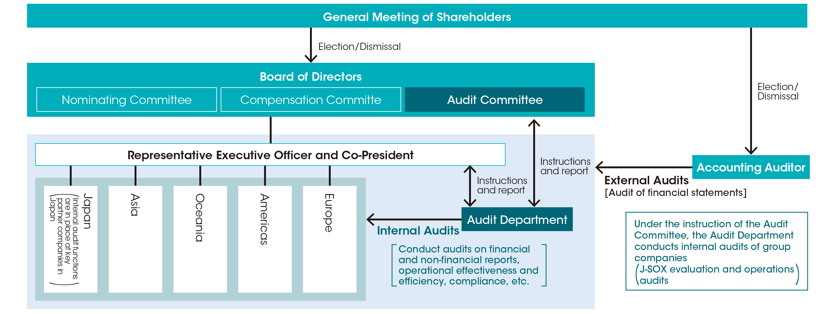 Global audit structure chart