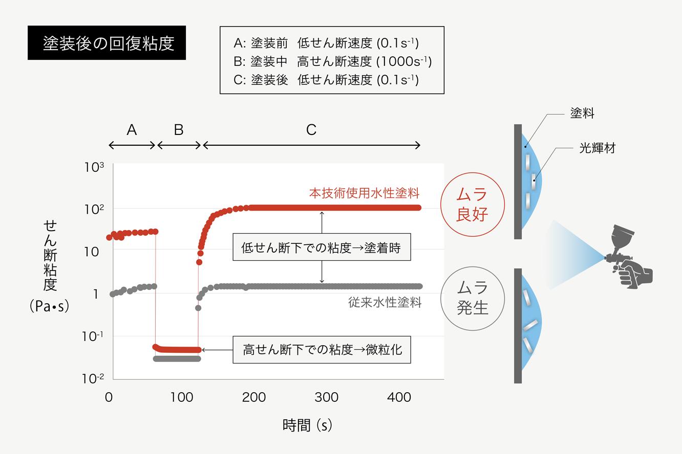 塗装時間短縮を可能にする水性塗料用粘性制御技術 日本ペイントホールディングス