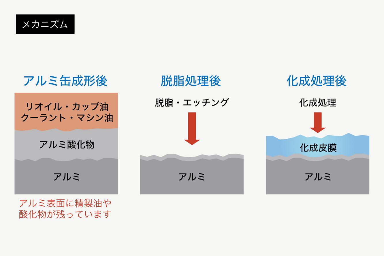 飲料 アルミ の洗浄 防錆処理 日本ペイントホールディングス