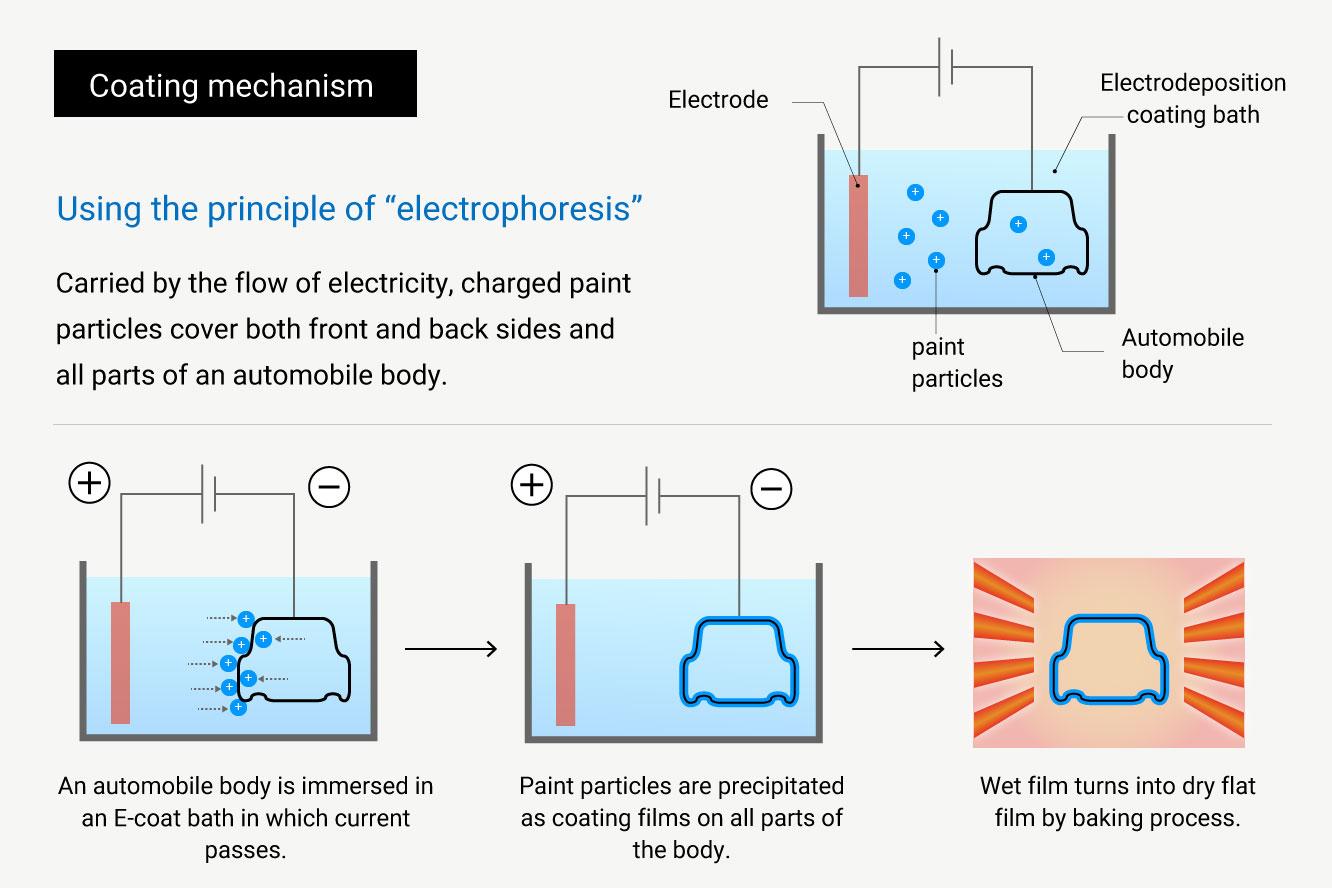 Ecoat (Electrodeposition Coating) Technology Nippon Paint Holdings