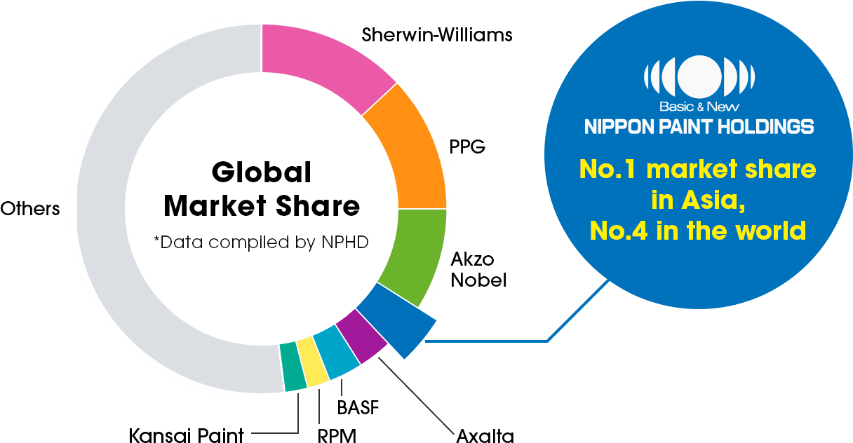 Our Strengths Nippon Paint Holdings